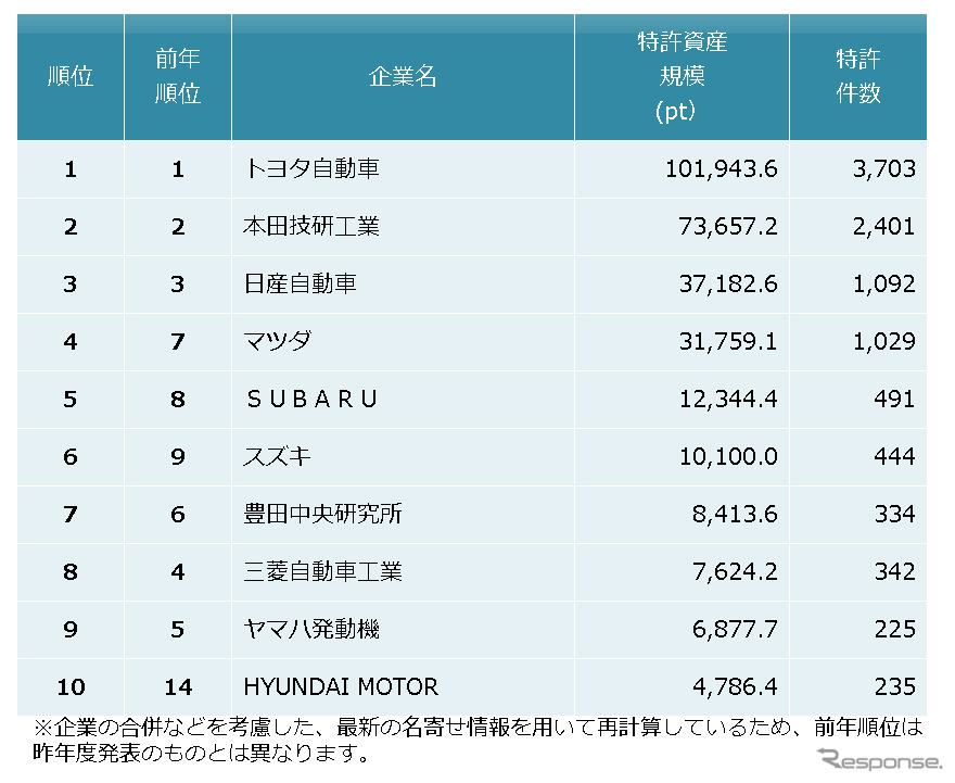 自動車メーカー　特許資産規模ランキング2017　上位10社