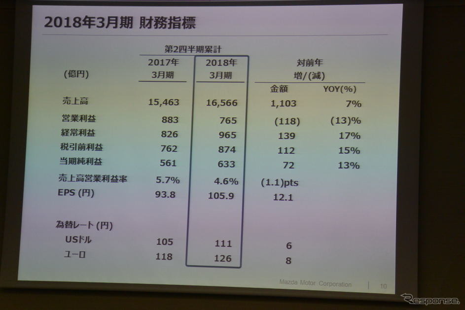 マツダ 決算会見