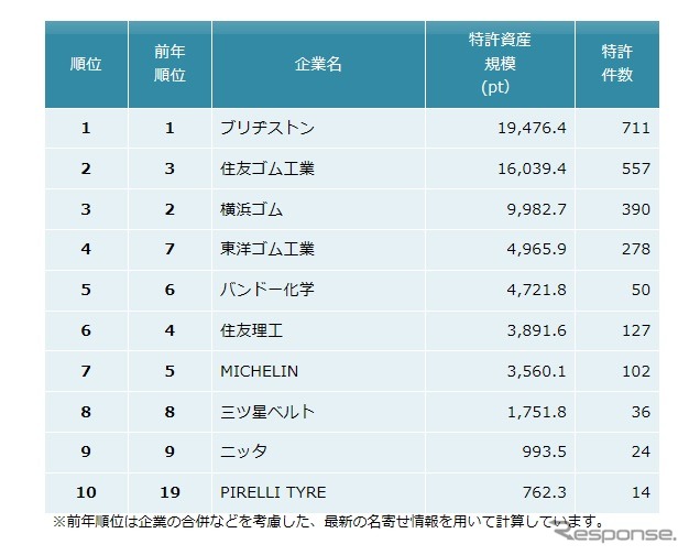 2017年のゴム製品特許資産規模ランキング結果