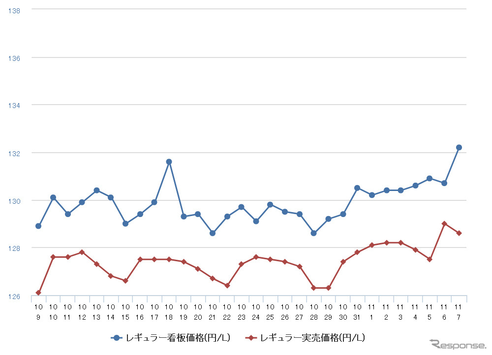 レギュラーガソリン実売価格（「e燃費」調べ）