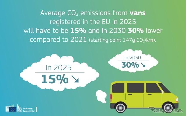 C02平均排出量を、2021年目標値に対し、2030年までに30％削減する。