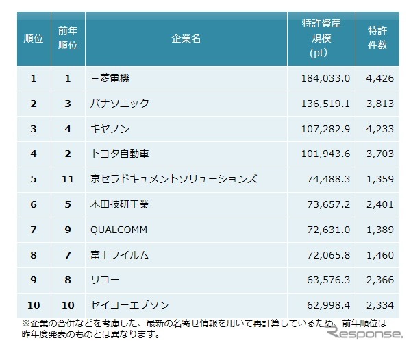 2017年の全業種・特許資産規模ランキング