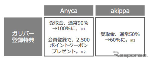 ガリバー登録特典