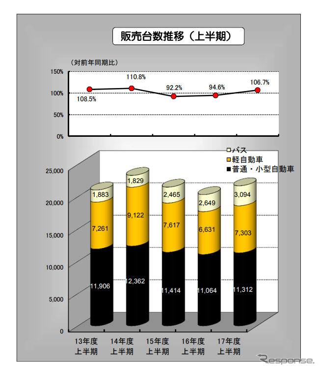 福祉車両販売台数推移（上半期）