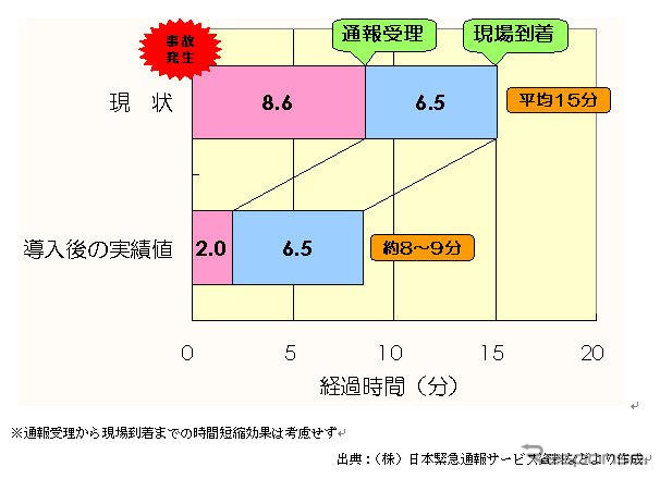 【伊東大厚のトラフィック計量学】政策的位置づけと緊急通報…救急と事故 その2