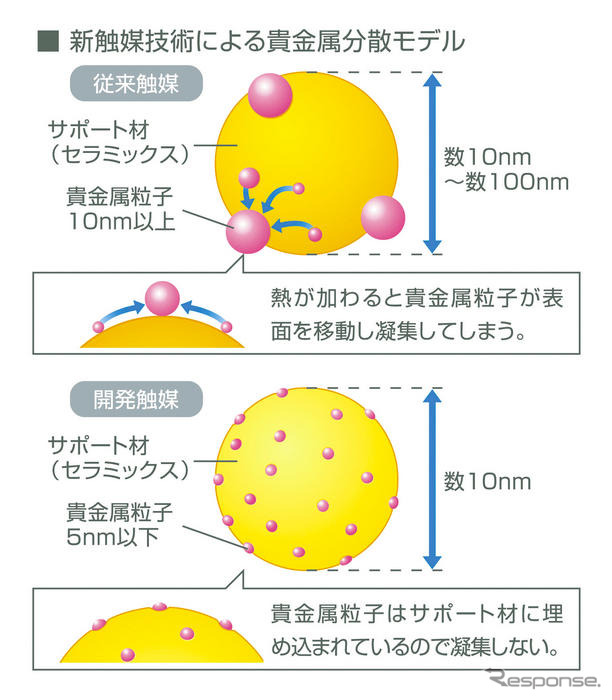 マツダ、白金やパラジウムを大幅低減できる触媒の開発に成功