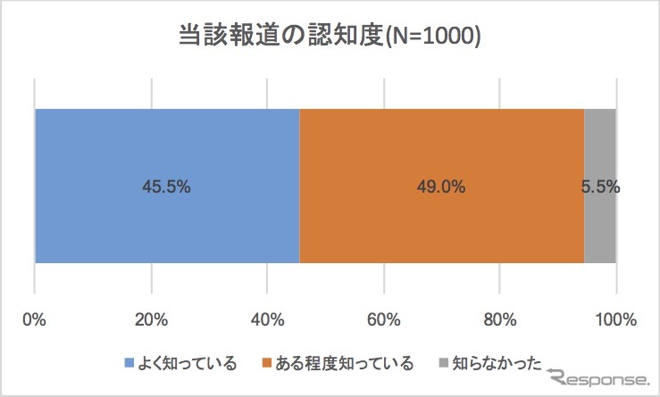 新エネルギー車に関する諸問題についての意識調査