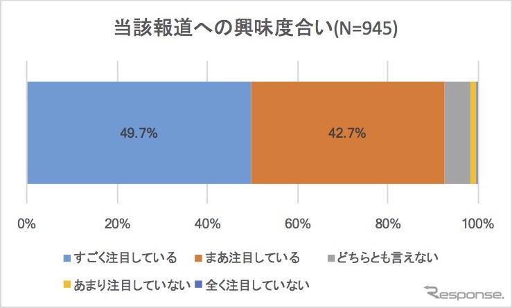 新エネルギー車に関する諸問題についての意識調査