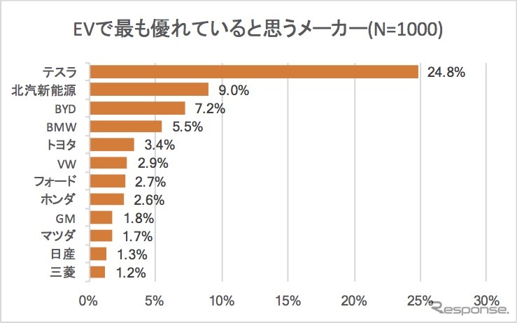 新エネルギー車に関する諸問題についての意識調査