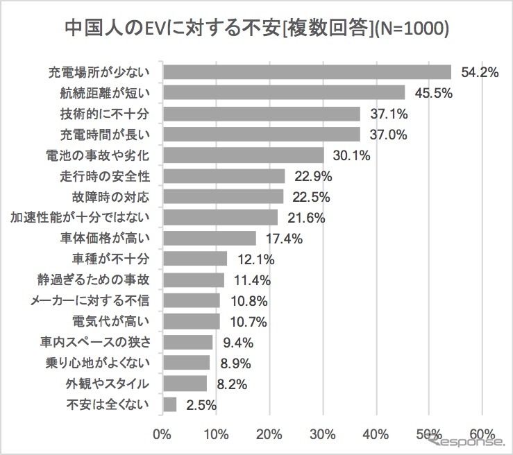 新エネルギー車に関する諸問題についての意識調査