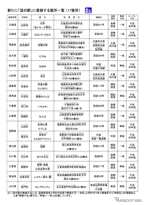 道の駅を17駅新たに登録