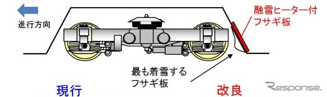 N700系で試行される新たな雪対策の一つ。車体の「フサギ板」と呼ばれる部分にヒーターを取り付けて雪を付きにくくする。