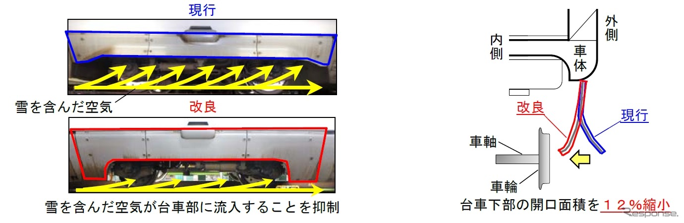 台車カバーも形状を変更（右）。雪を含む空気が入るのを防ぐ。