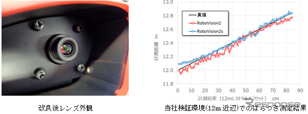 レンズ外観と同社検証環境でのばらつき測定結果