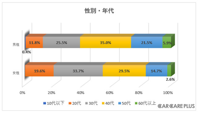 【意識調査】マイカー派？シェアリング派？…クルマの所有に関する調査から見えてきたもの