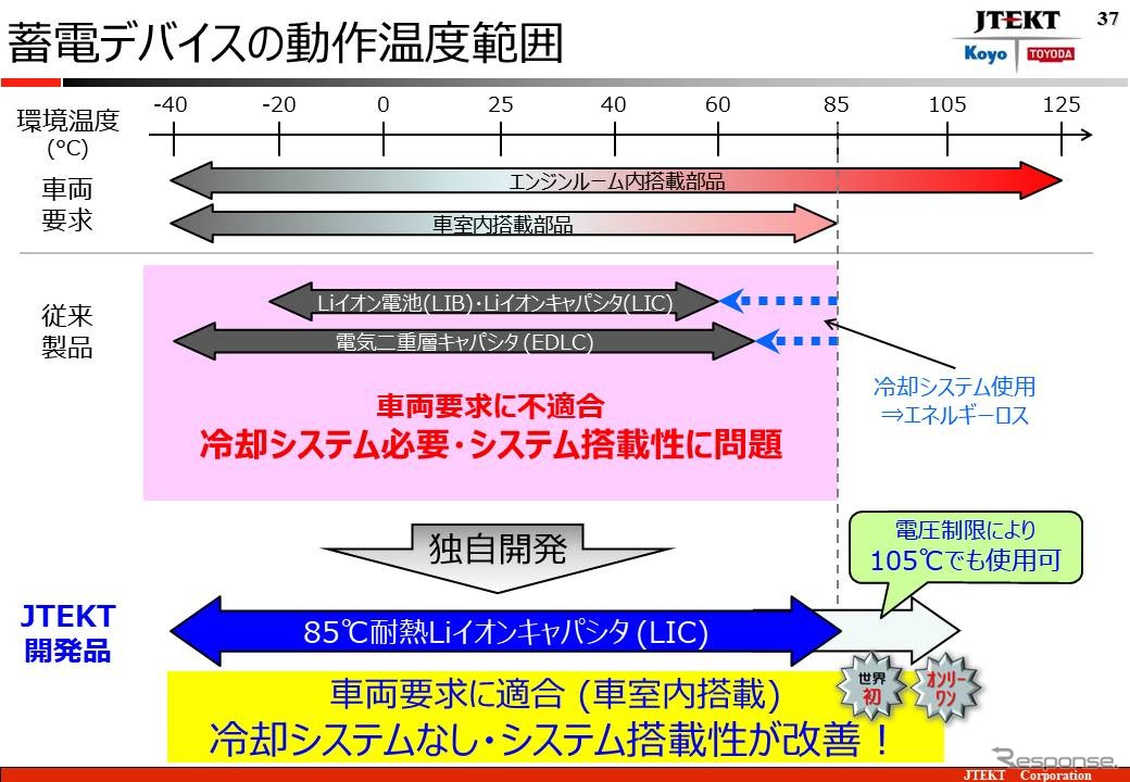 高耐熱キャパシタ発表：ジェイテクト