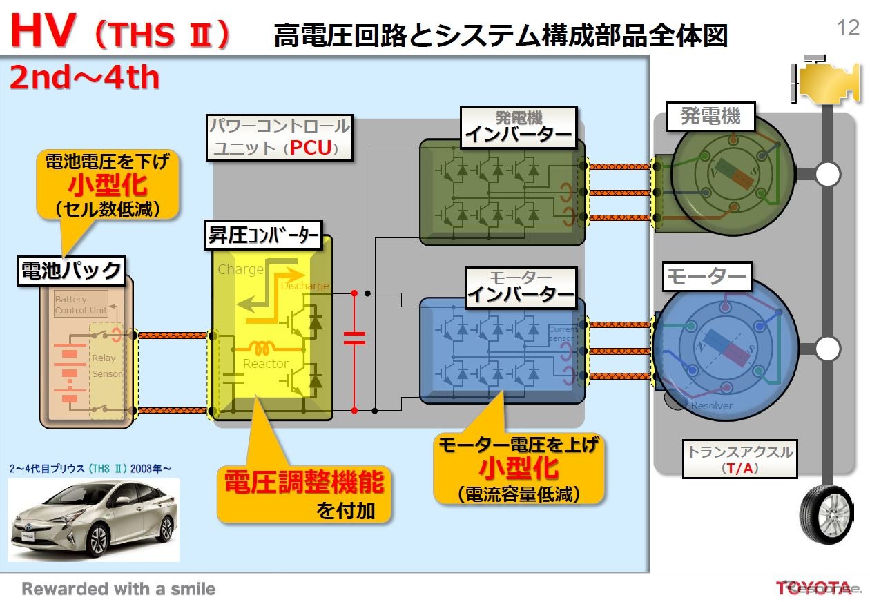 PCUには2つのインバータと1つの昇圧モジュール