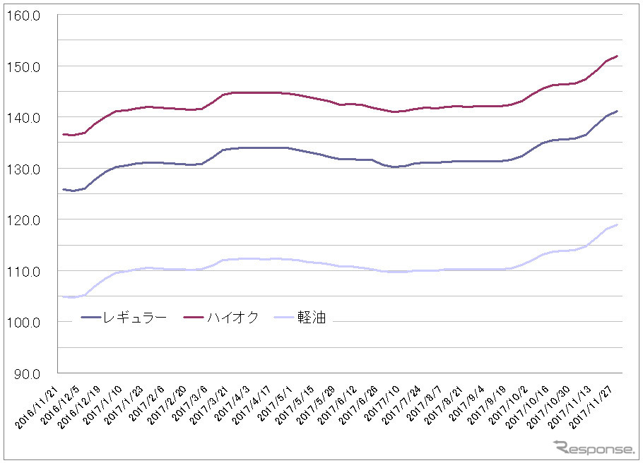 給油所のガソリン小売価格推移（資源エネルギー庁の発表をもとにレスポンス編集部でグラフ作成）