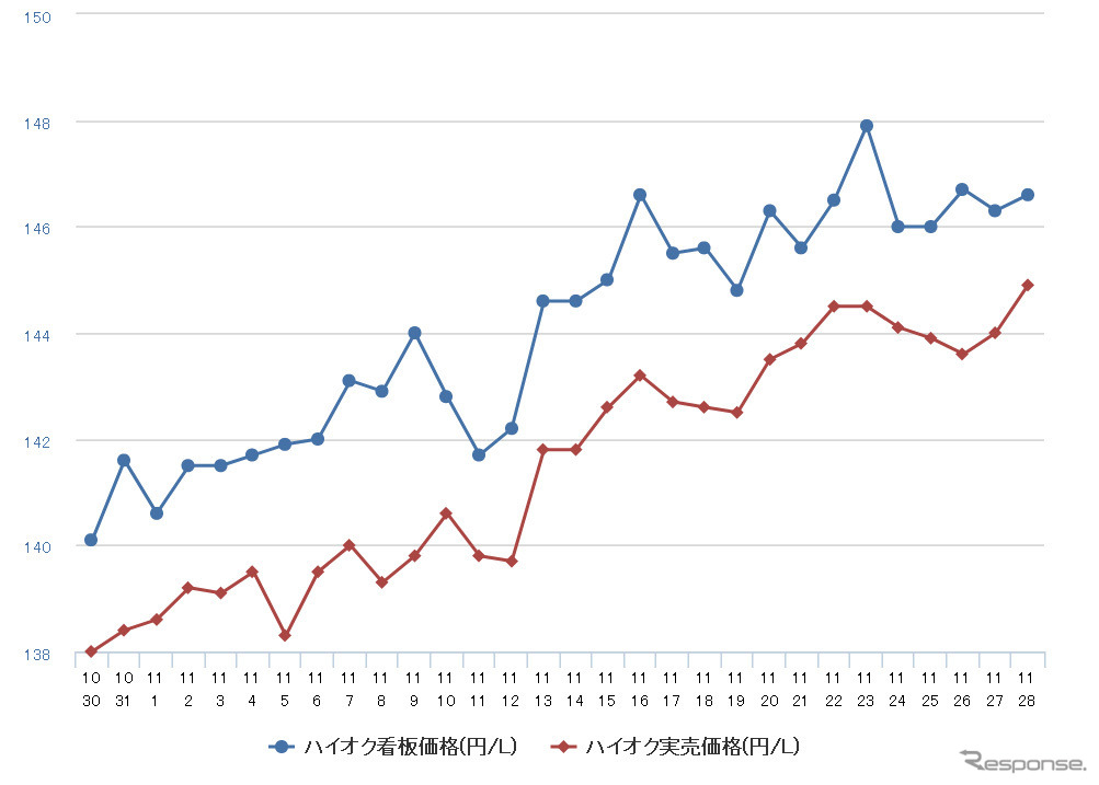 ハイオクガソリン実売価格（「e燃費」調べ）