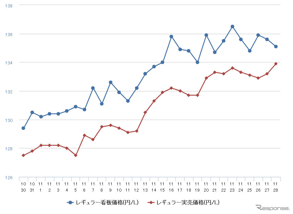 レギュラーガソリン実売価格（「e燃費」調べ）