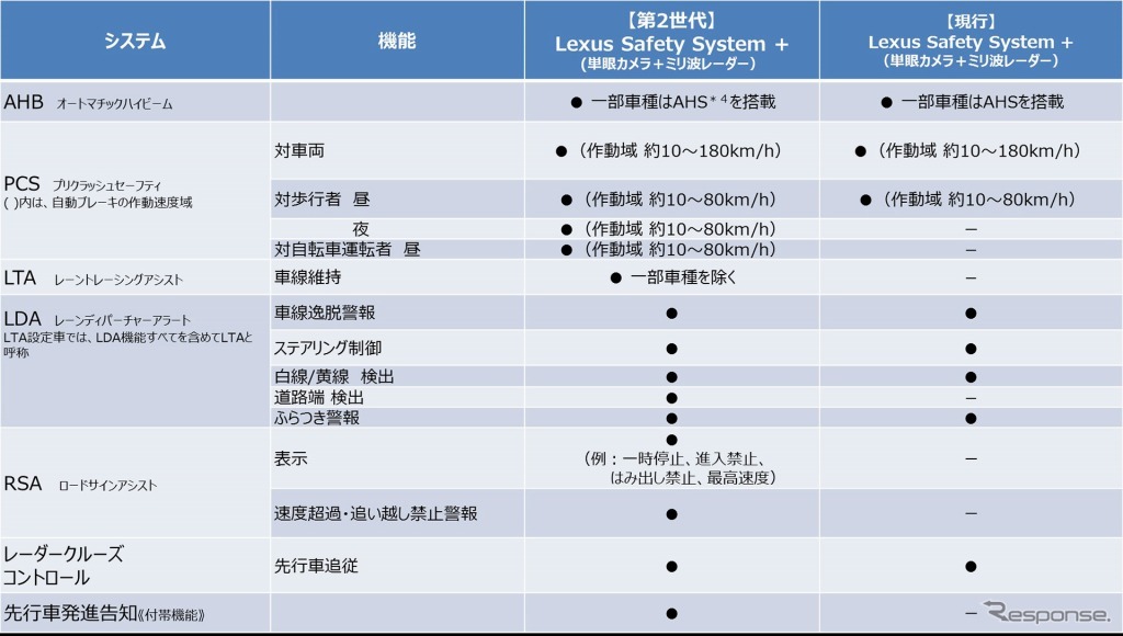 レクサスセーフティシステム＋機能一覧（日本）