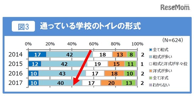 通っている学校のトイレの形式