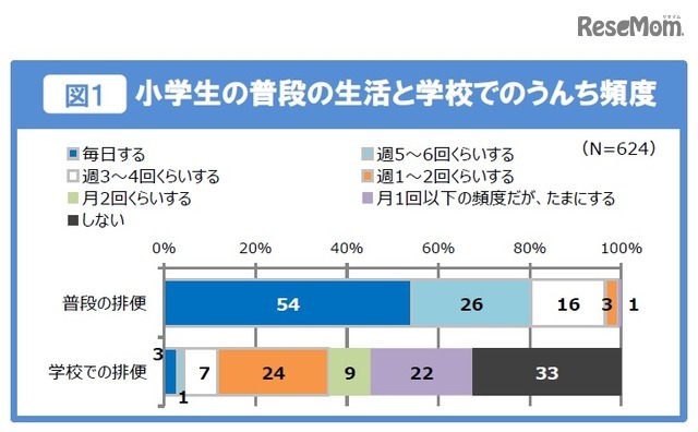 小学生の普段の生活と学校でのウンチの頻度