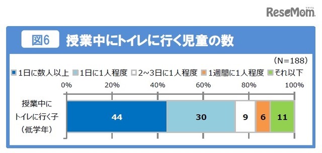 授業中にトイレに行く児童の数
