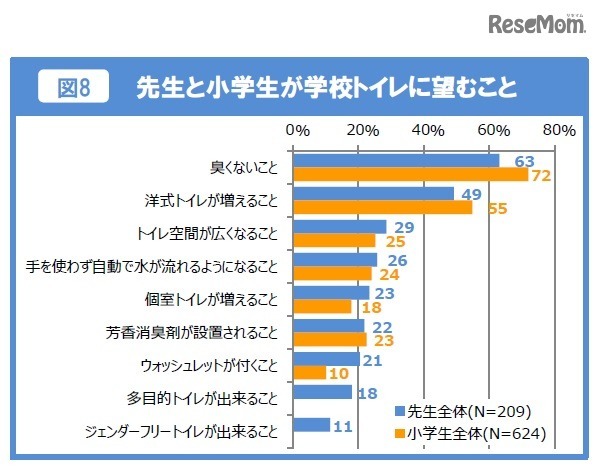 先生と小学生が学校トイレに望むこと