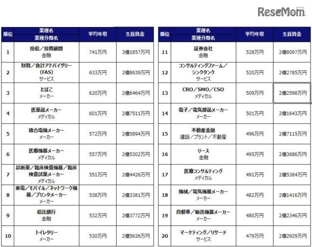 業種別平均年収ランキング（1位～20位）