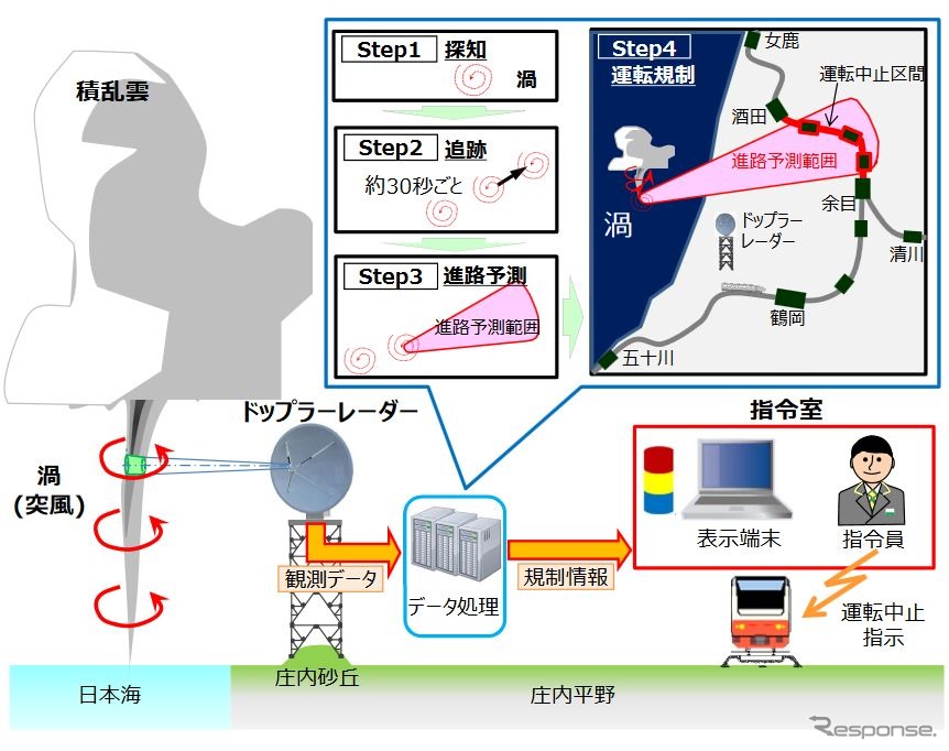 ドップラーレーダーを用いた運転規制の流れ。レーダーが積乱雲から発する「渦」（突風）を観測し、その情報を基に風の進路を予測。線路上に影響がある場合は、指令員から乗務員へ速やかに運転中止を伝達する。