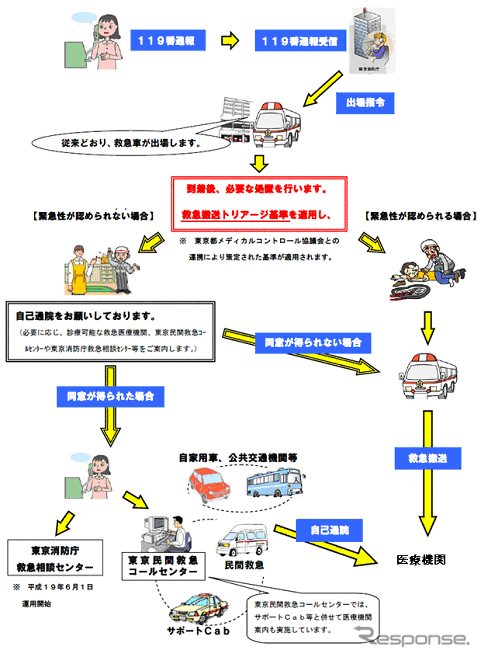 【伊東大厚のトラフィック計量学】どうすれば重篤患者を優先できるか…救急と事故 その3