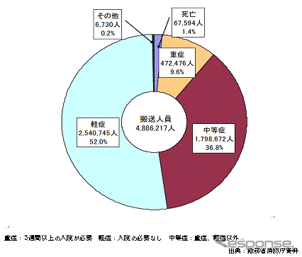 【伊東大厚のトラフィック計量学】どうすれば重篤患者を優先できるか…救急と事故 その3