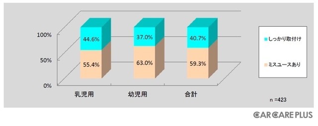 “もしも”の時に我が子を守る…「チャイルドシート」使用時の意外な実態とは？