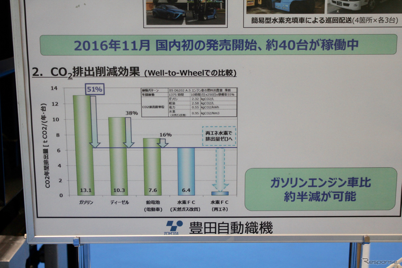 各パワーユニットごとのフォークリフトのCO2排出量の比較。純水素FCの場合、工場で発生する水素や再生可能エネルギーで水分解した水素になると圧倒的にエコだ。