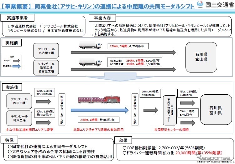 日本通運、アサヒビール、キリンビール、日本貨物鉄道による同業他社であるアサヒ・キリン」連携による「中距離の共同モーダルシフト」