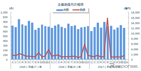 企業倒産月次推移