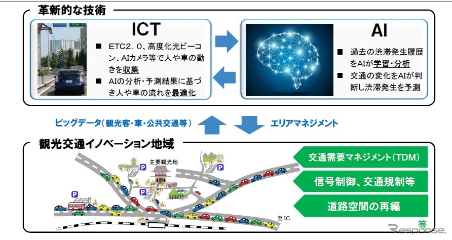 ICT・AIを活用した観光渋滞対策