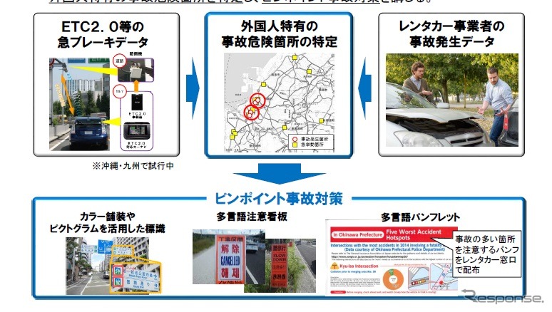 訪日外国人レンタカーでのピンポイント事故対策