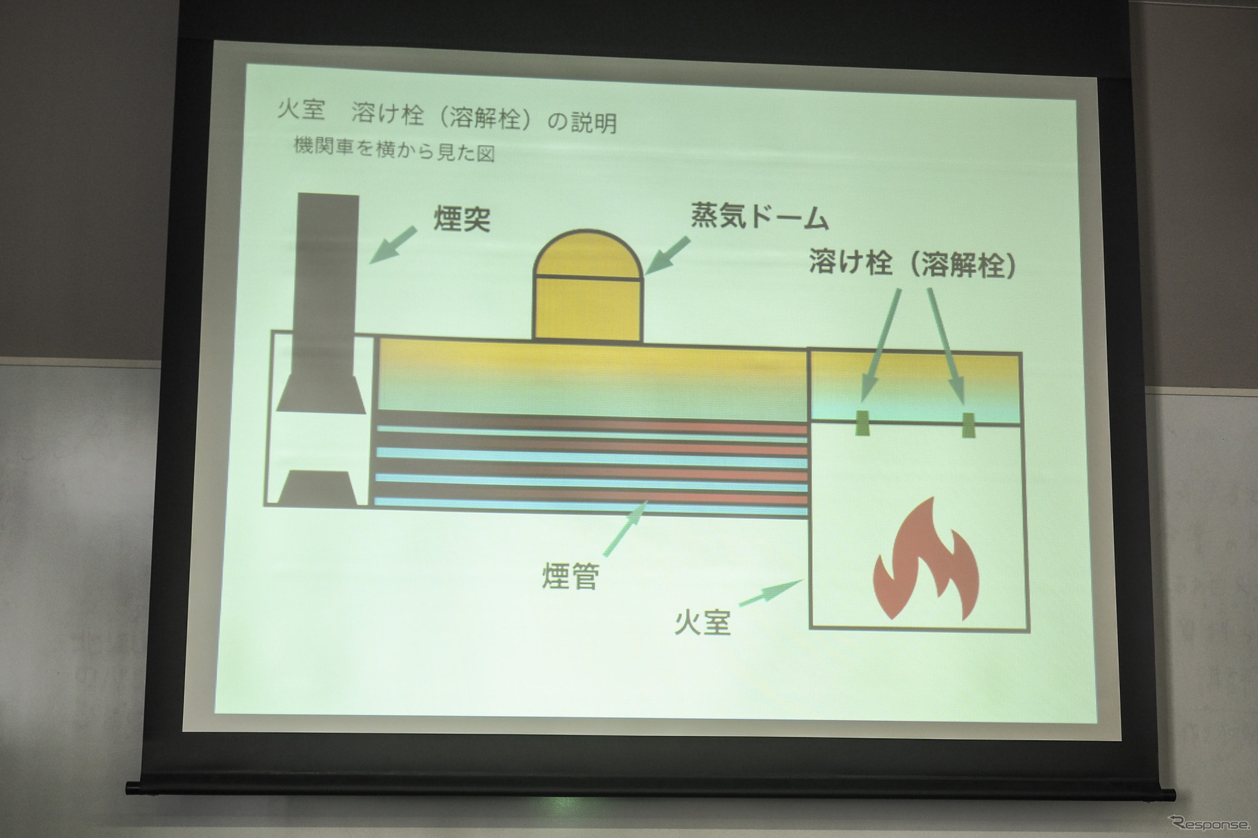 ボイラーと火室の境目（火室の上部）に2個ねじ込まれているのが「溶け栓」。もっともこれは蒸気機関車独特の呼び名で、一般的なボイラー用語では「溶解栓」と呼ぶ。ちなみに火室からは煙管（赤い線の部分）へ燃焼ガスが送られ、外側の水（薄いブルーの部分）を加熱することで蒸気を発生させる。発生した蒸気は蒸気ドームに貯められて加圧される。