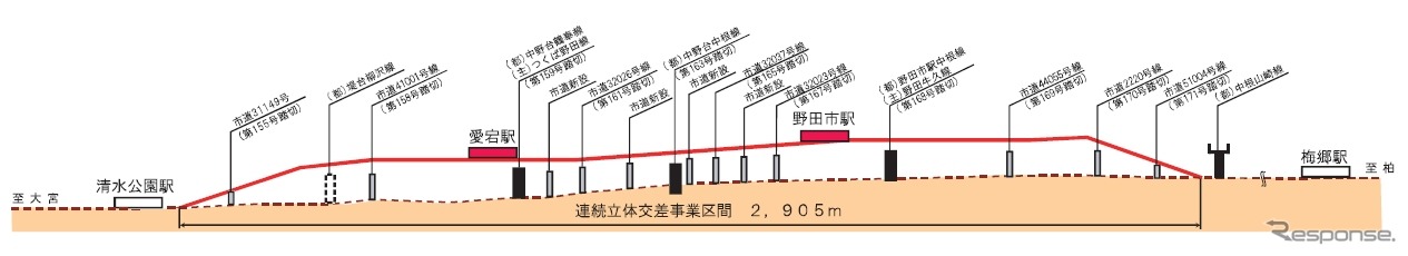 連立事業区間の縦断面図。11カ所の踏切が解消される。