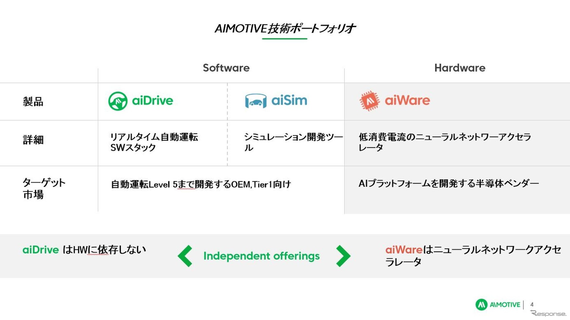 AImotiveの商材