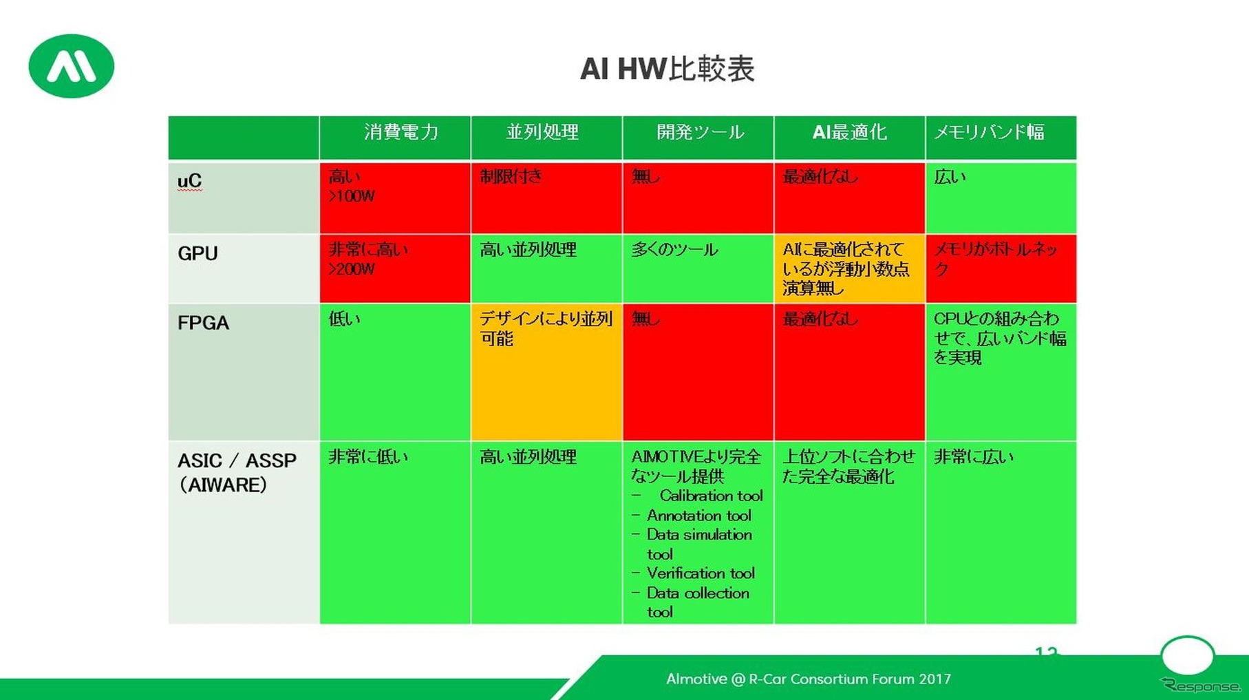 aiWareと競合製品との比較