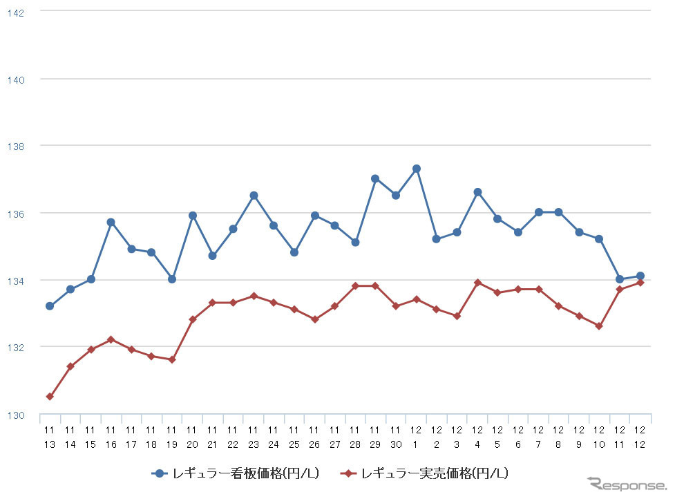 レギュラーガソリン実売価格（「e燃費」調べ）
