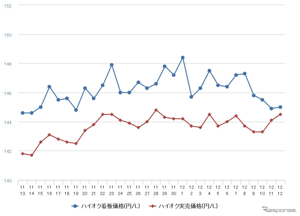 ハイオクガソリン実売価格（「e燃費」調べ）