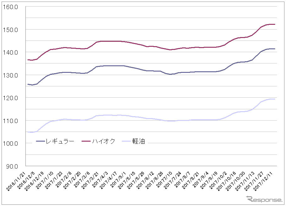 給油所のガソリン小売価格推移（資源エネルギー庁の発表をもとにレスポンス編集部でグラフ作成）