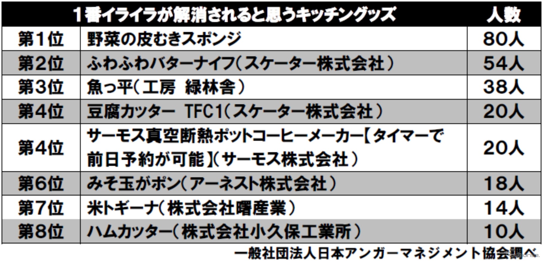 第3回「アンガーマネジメント大賞2017」1番イライラが解消されると思うキッチングッズは何ですか？