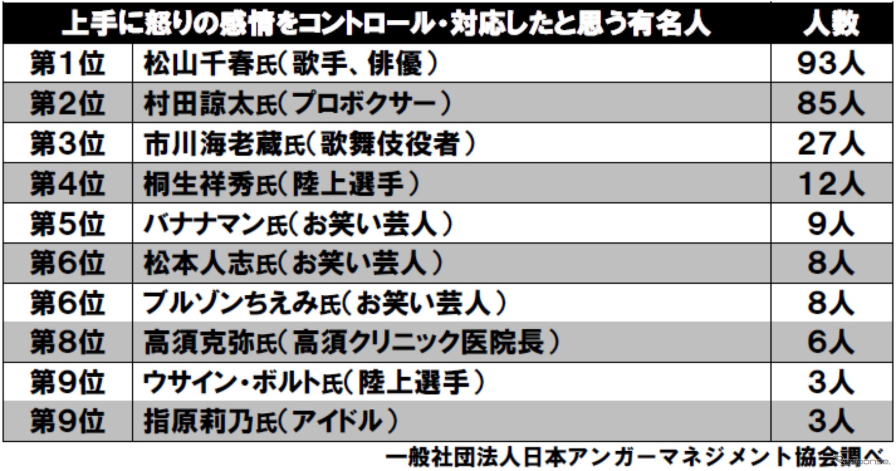 第3回「アンガーマネジメント大賞2017」上手に怒りの感情をコントロール・対応したと思う有名人は誰ですか？