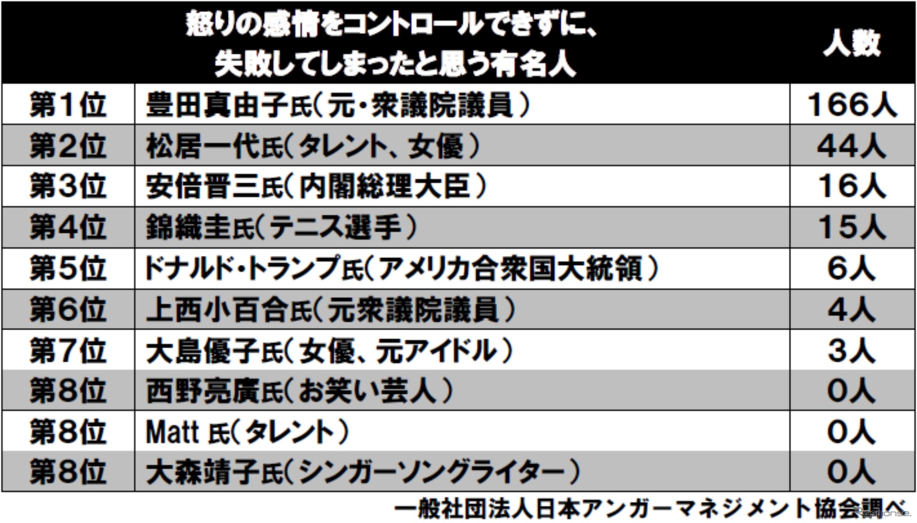 第3回「アンガーマネジメント大賞2017」怒りの感情をコントロールできずに、失敗してしまったと思う有名人は誰ですか？