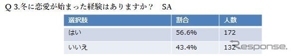 「クリスマス直前！恋事情調査報告」に関するインターネット調査の結果